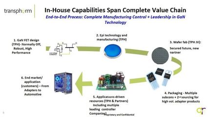 Transphorm氮化鎵方案在快充應(yīng)用中的端到端服務(wù)與技術(shù)優(yōu)化